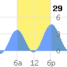 Maloelap Atoll tide chart for Saturday, October 29, 2022
