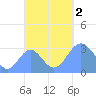 Maloelap Atoll tide chart for Sunday, October 2, 2022
