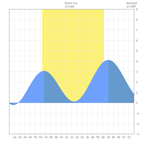 Maloelap Atoll tide chart for Sunday, October 30, 2022