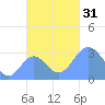 Maloelap Atoll tide chart for Monday, October 31, 2022