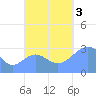 Maloelap Atoll tide chart for Monday, October 3, 2022