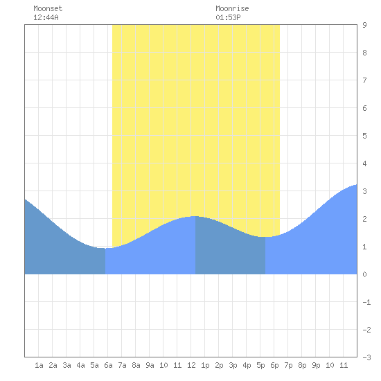 Maloelap Atoll tide chart for Tuesday, October 4, 2022