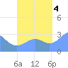 Maloelap Atoll tide chart for Tuesday, October 4, 2022