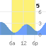 Maloelap Atoll tide chart for Wednesday, October 5, 2022
