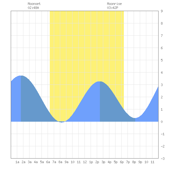 Maloelap Atoll tide chart for Thursday, October 6, 2022