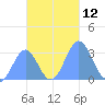 Maloelap Atoll tide chart for Saturday, November 12, 2022