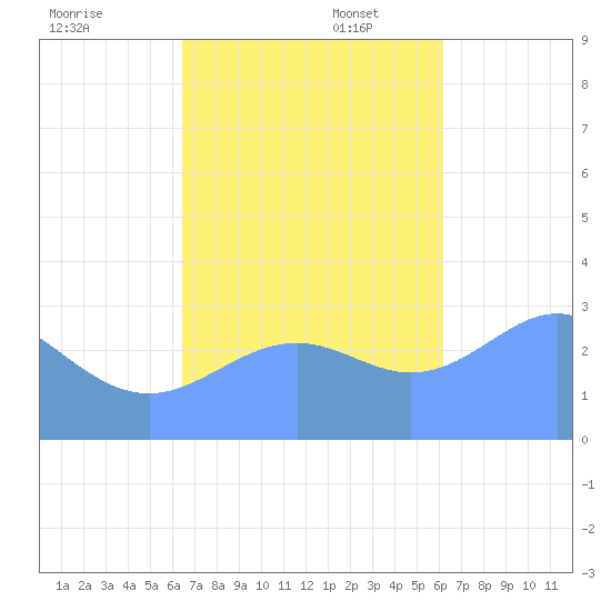 Maloelap Atoll tide chart for Thursday, November 17, 2022