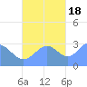 Maloelap Atoll tide chart for Friday, November 18, 2022