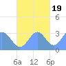 Maloelap Atoll tide chart for Saturday, November 19, 2022
