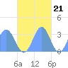 Maloelap Atoll tide chart for Monday, November 21, 2022