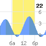 Maloelap Atoll tide chart for Tuesday, November 22, 2022
