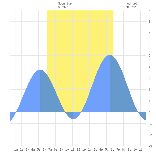 Maloelap Atoll tide chart for Saturday, November 26, 2022