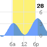 Maloelap Atoll tide chart for Monday, November 28, 2022