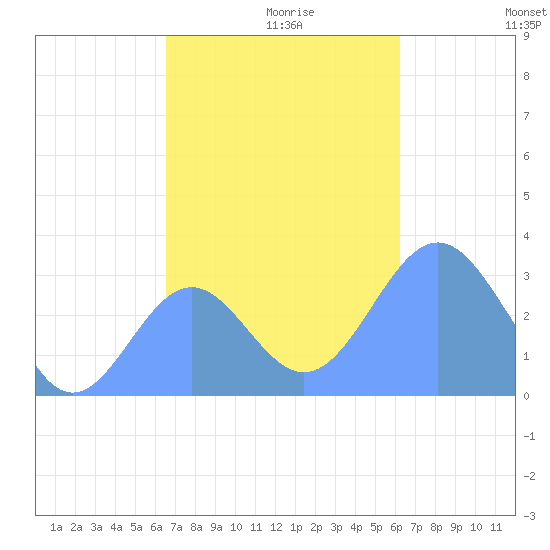 Maloelap Atoll tide chart for Tuesday, November 29, 2022