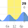 Maloelap Atoll tide chart for Tuesday, November 29, 2022