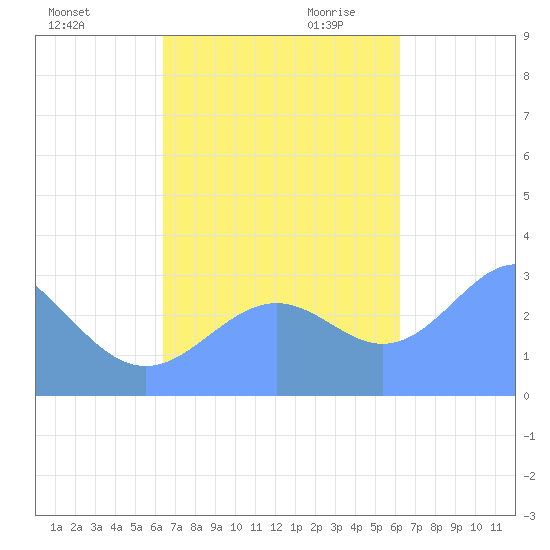 Maloelap Atoll tide chart for Wednesday, November 2, 2022