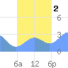 Maloelap Atoll tide chart for Wednesday, November 2, 2022
