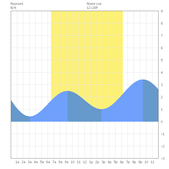 Maloelap Atoll tide chart for Wednesday, November 30, 2022