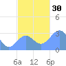 Maloelap Atoll tide chart for Wednesday, November 30, 2022