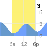 Maloelap Atoll tide chart for Thursday, November 3, 2022