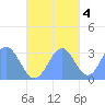 Maloelap Atoll tide chart for Friday, November 4, 2022