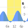 Maloelap Atoll tide chart for Sunday, November 6, 2022