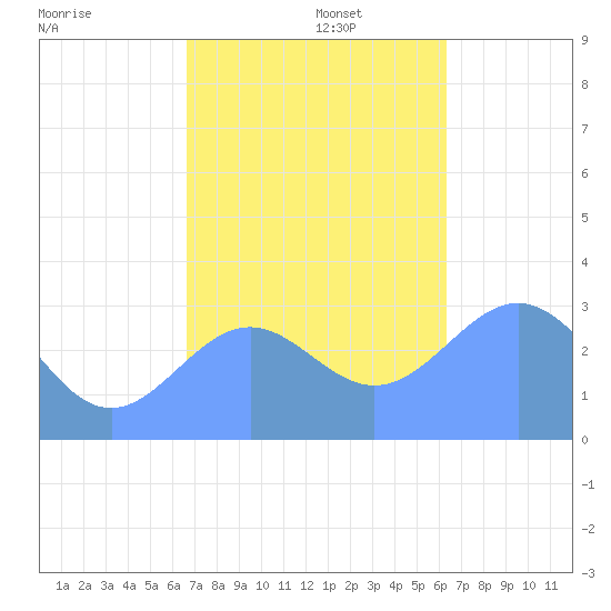 Maloelap Atoll tide chart for Friday, December 16, 2022