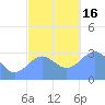Maloelap Atoll tide chart for Friday, December 16, 2022