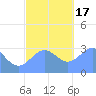 Maloelap Atoll tide chart for Saturday, December 17, 2022
