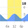 Maloelap Atoll tide chart for Sunday, December 18, 2022