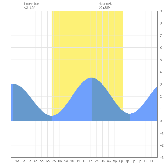 Maloelap Atoll tide chart for Monday, December 19, 2022
