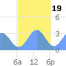 Maloelap Atoll tide chart for Monday, December 19, 2022