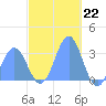 Maloelap Atoll tide chart for Thursday, December 22, 2022