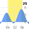 Maloelap Atoll tide chart for Sunday, December 25, 2022