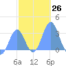 Maloelap Atoll tide chart for Monday, December 26, 2022