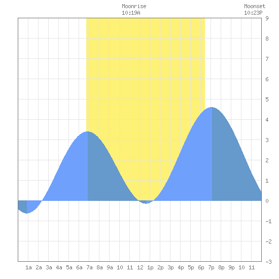 Maloelap Atoll tide chart for Tuesday, December 27, 2022