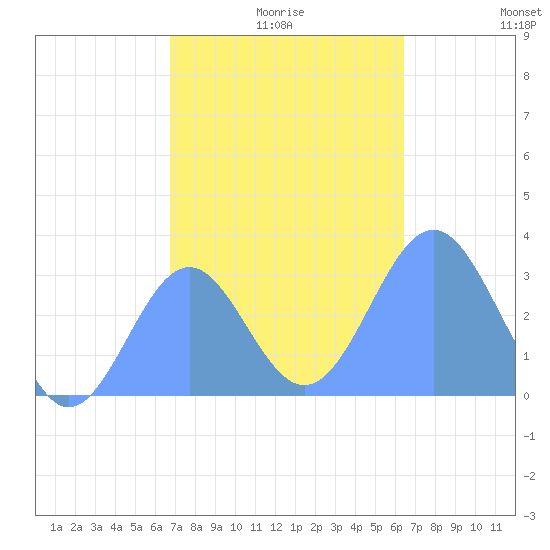 Maloelap Atoll tide chart for Wednesday, December 28, 2022