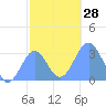 Maloelap Atoll tide chart for Wednesday, December 28, 2022