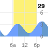 Maloelap Atoll tide chart for Thursday, December 29, 2022