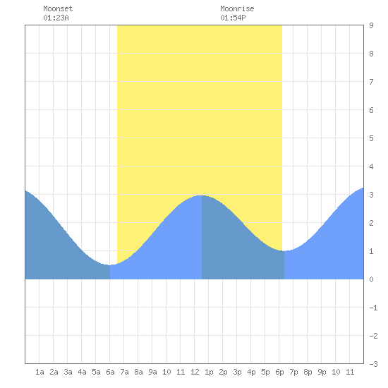 Maloelap Atoll tide chart for Friday, December 2, 2022