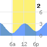 Maloelap Atoll tide chart for Friday, December 2, 2022