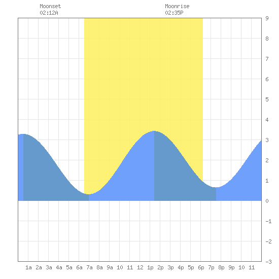 Maloelap Atoll tide chart for Saturday, December 3, 2022
