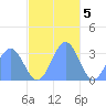 Maloelap Atoll tide chart for Monday, December 5, 2022