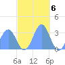 Maloelap Atoll tide chart for Tuesday, December 6, 2022