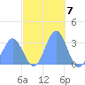 Maloelap Atoll tide chart for Wednesday, December 7, 2022