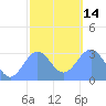 Maloelap Atoll tide chart for Saturday, January 14, 2023