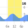 Maloelap Atoll tide chart for Monday, January 16, 2023