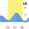 Maloelap Atoll tide chart for Wednesday, January 18, 2023