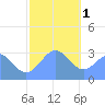 Maloelap Atoll tide chart for Sunday, January 1, 2023