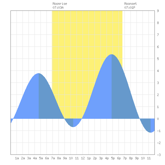 Maloelap Atoll tide chart for Sunday, January 22, 2023